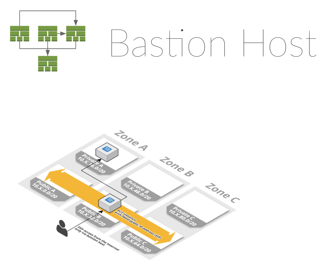 SSH bastion host dependency